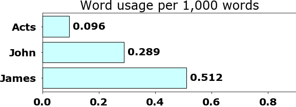 Word usage per chapter