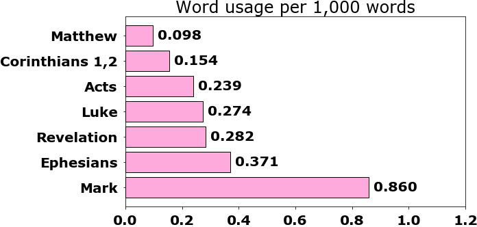 Word usage per chapter