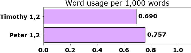 Word usage per chapter