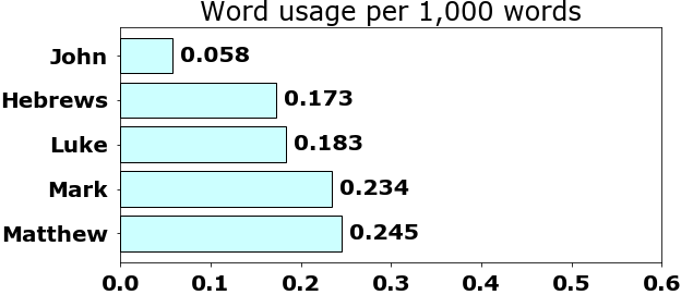 Word usage per chapter