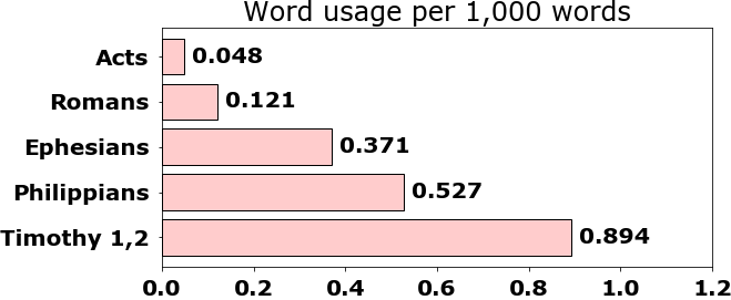 Word usage per chapter