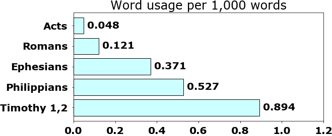 Word usage per chapter