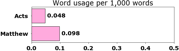 Word usage per chapter