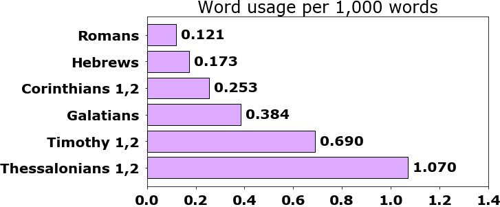 Word usage per chapter