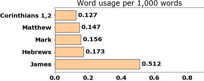 Word usage per chapter