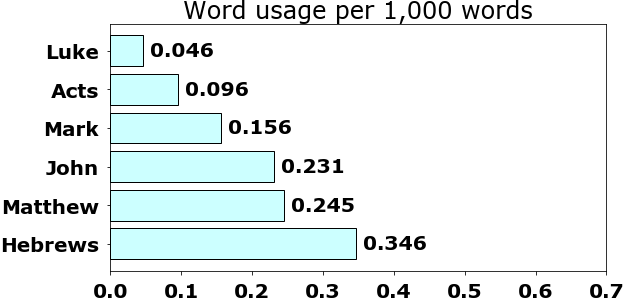 Word usage per chapter