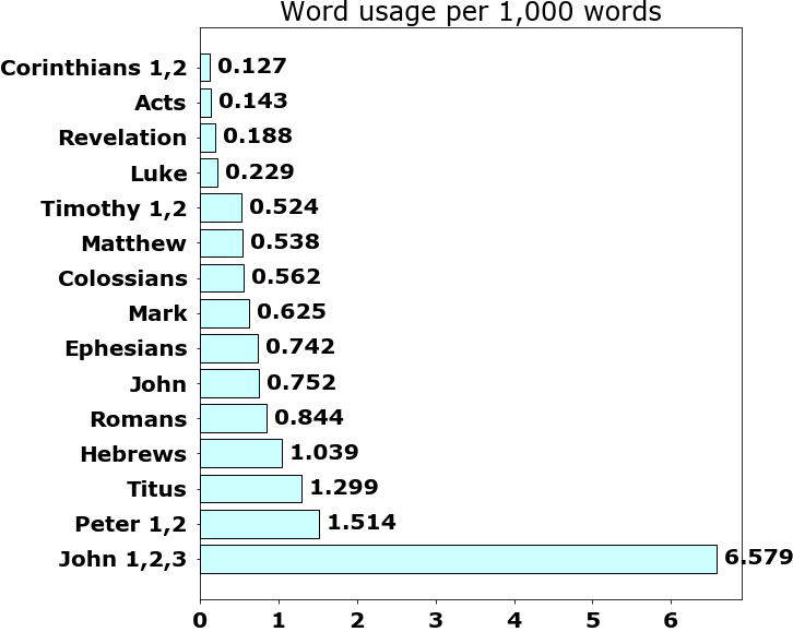 Word usage per chapter