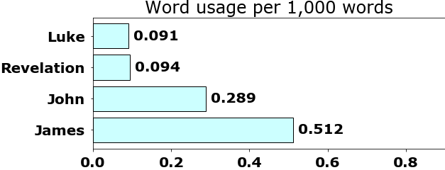 Word usage per chapter