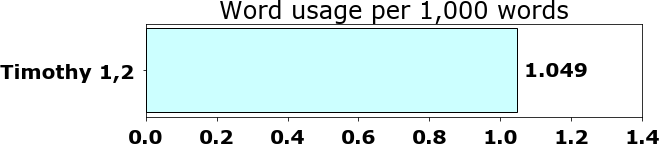 Word usage per chapter