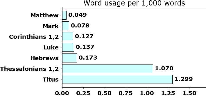 Word usage per chapter