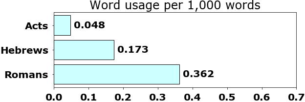 Word usage per chapter