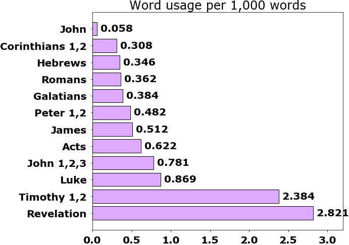 Word usage per chapter