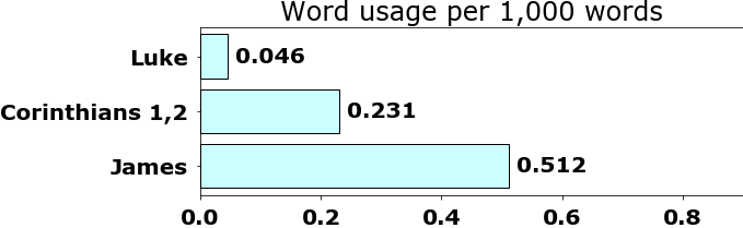 Word usage per chapter