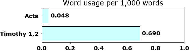 Word usage per chapter