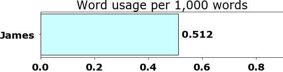 Word usage per chapter