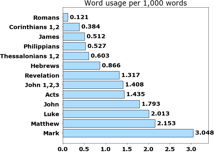 Word usage per chapter