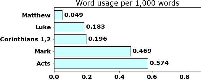 Word usage per chapter