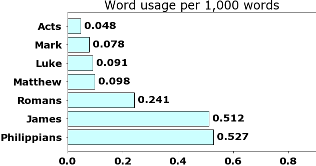 Word usage per chapter