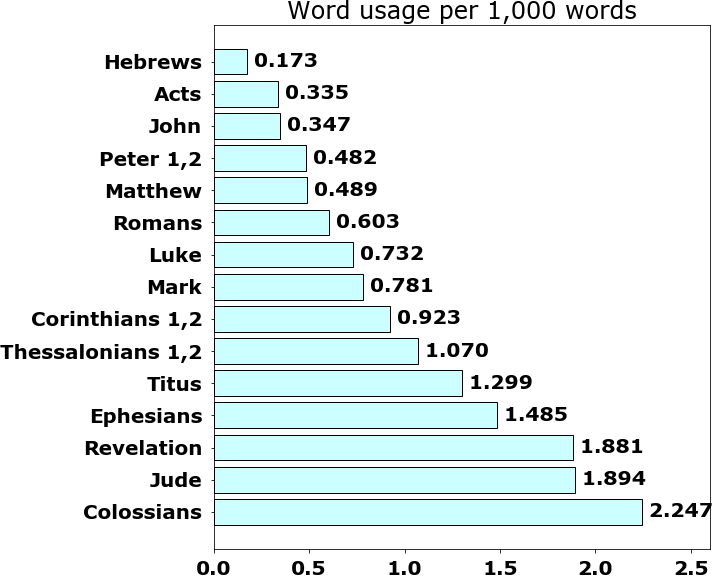 Word usage per chapter