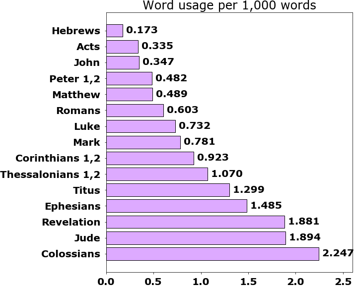 Word usage per chapter