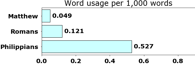 Word usage per chapter