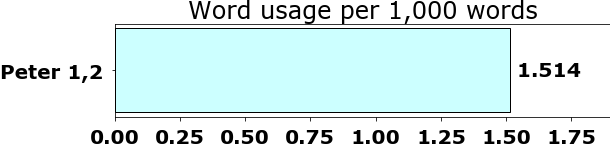 Word usage per chapter