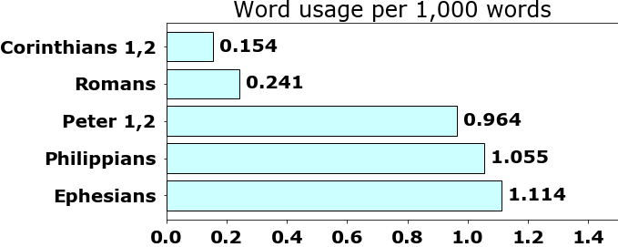 Word usage per chapter