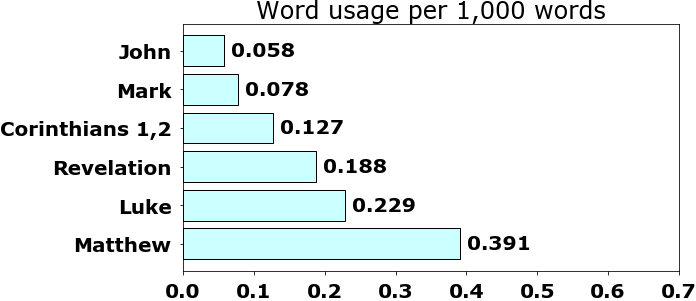 Word usage per chapter