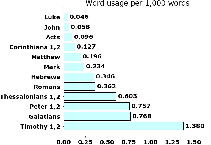 Word usage per chapter