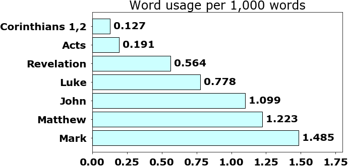 Word usage per chapter