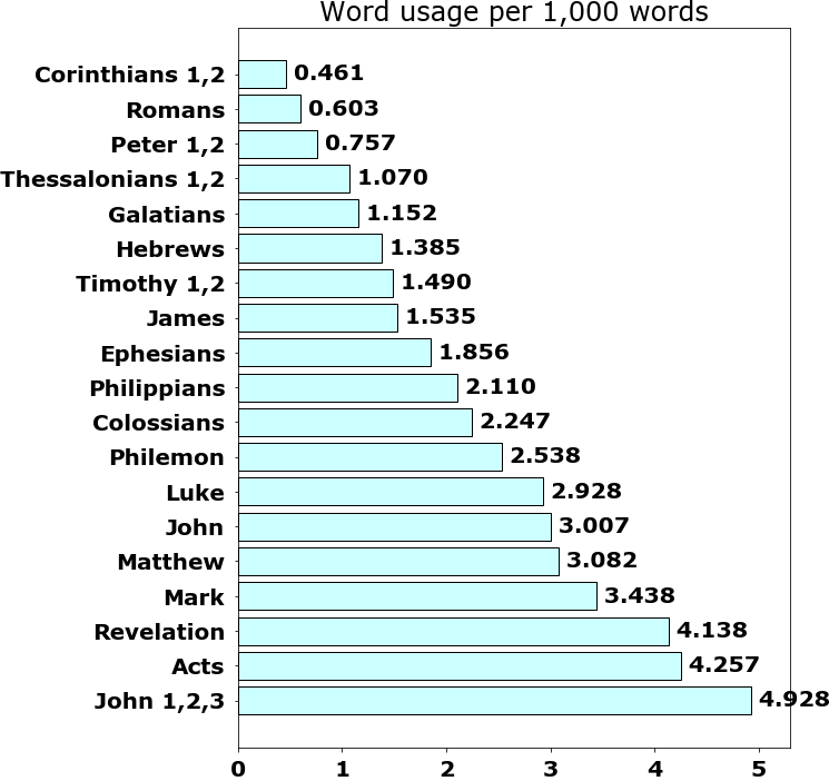 Word usage per chapter