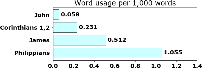 Word usage per chapter