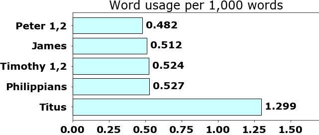 Word usage per chapter