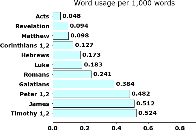 Word usage per chapter