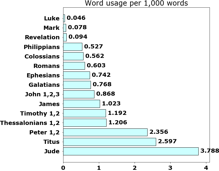 Word usage per chapter