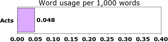 Word usage per chapter