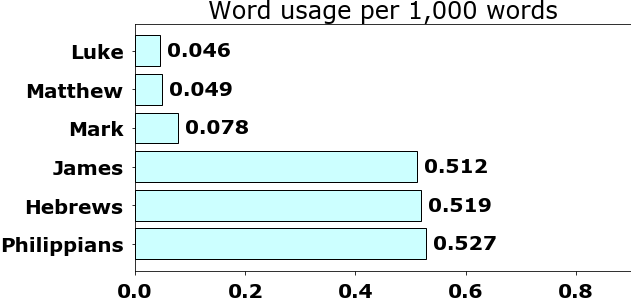 Word usage per chapter