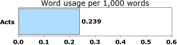 Word usage per chapter