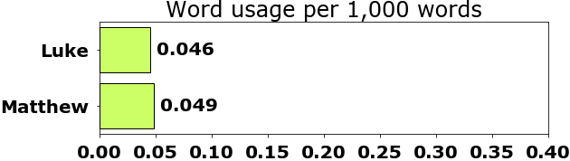 Word usage per chapter