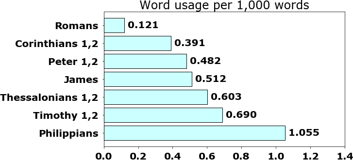 Word usage per chapter