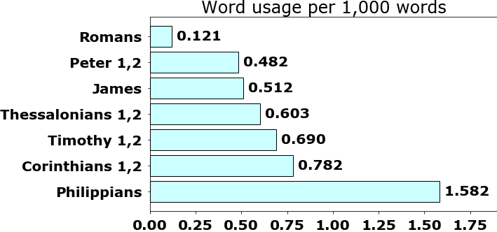 Word usage per chapter