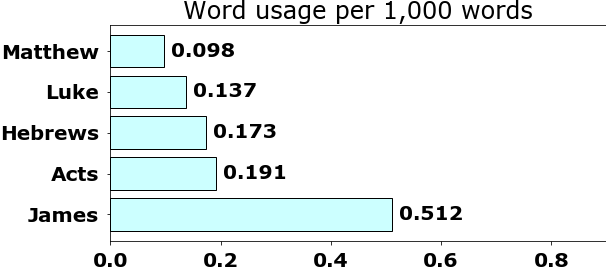 Word usage per chapter