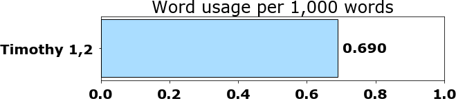 Word usage per chapter