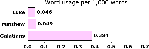 Word usage per chapter