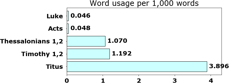 Word usage per chapter