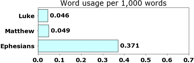 Word usage per chapter