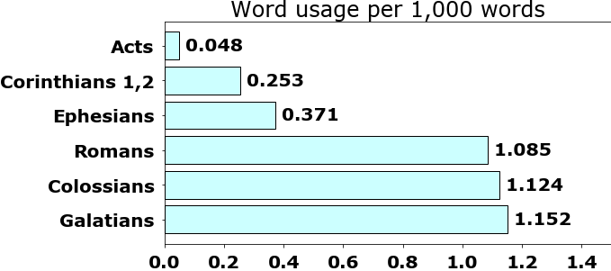 Word usage per chapter