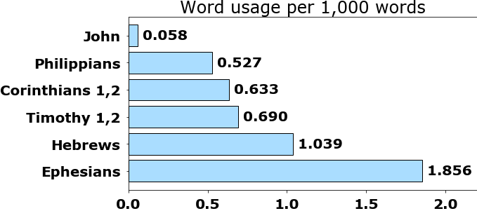 Word usage per chapter