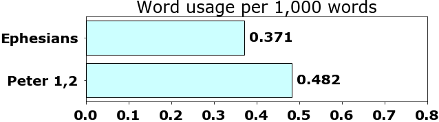 Word usage per chapter