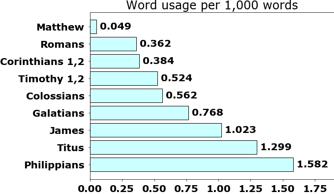 Word usage per chapter